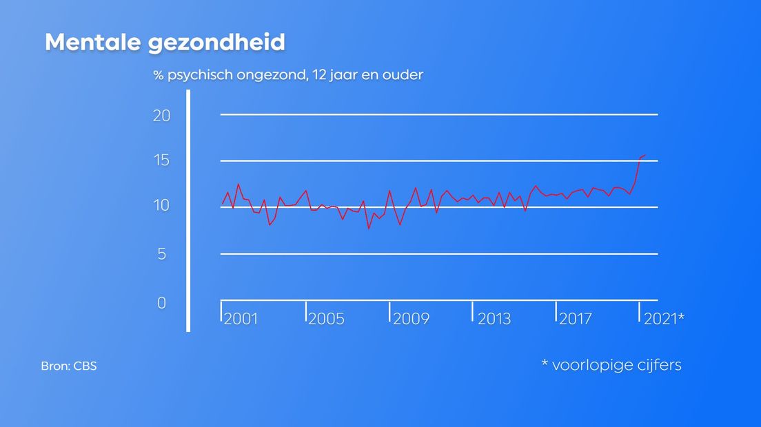 Psychisch ongezond, 12 jaar en ouder