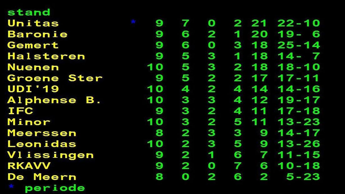 stand Hoofdklasse B na het uit competitie nemen van Papendorp