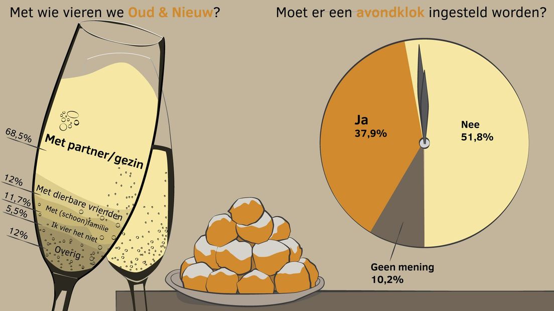 De meeste Drenten vieren Oud en Nieuw met hun gezin (Rechten: RTV Drenthe)