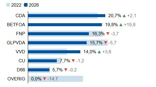 De útslach fan de gemeente Tytsjerksteradiel