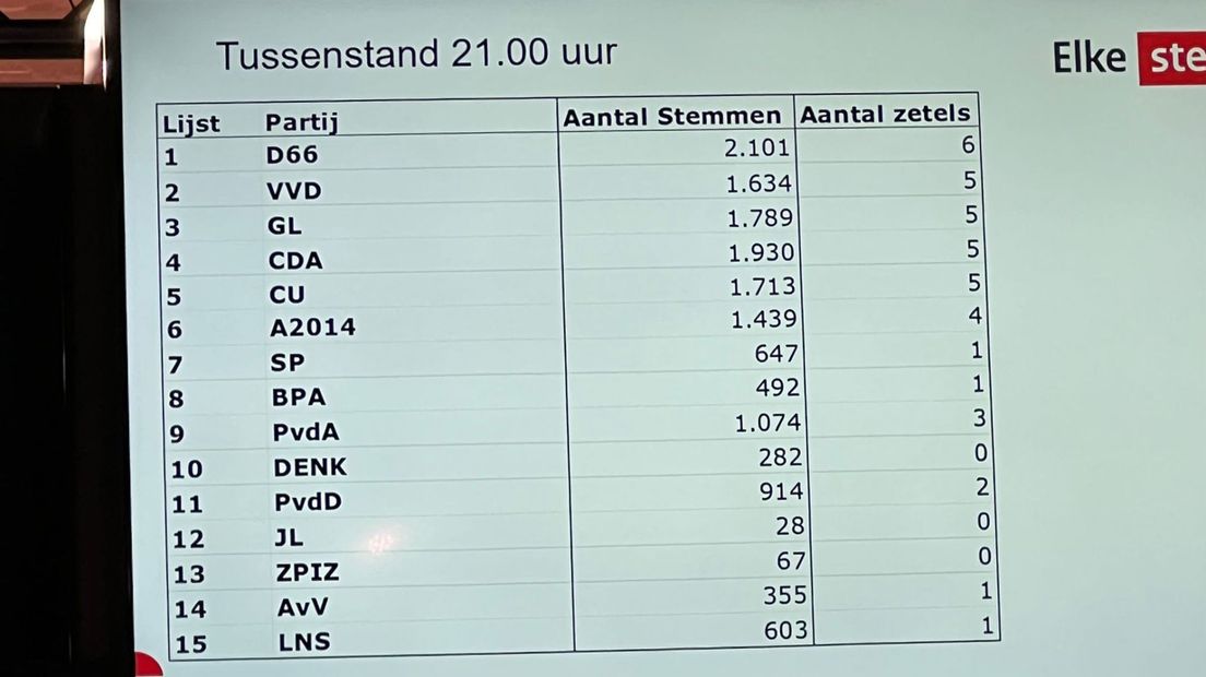 D66 aan kop...