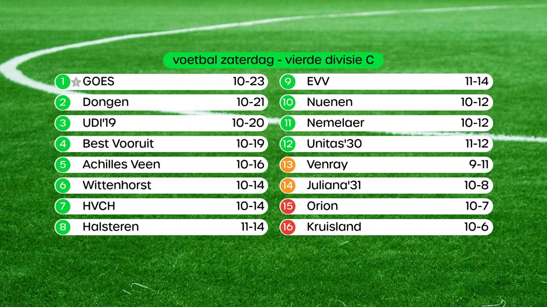 Stand in de Vierde Divisie C