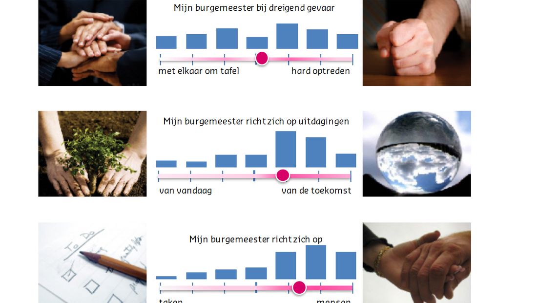 Een deel van de enquete waarin Meppelers konden aangeven wat zij van hun nieuwe burgemeester verwachten. (Rechten: RTV Drenthe)