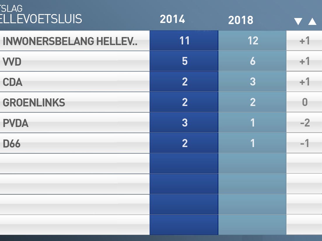 Uitslag Hellevoetsluis.