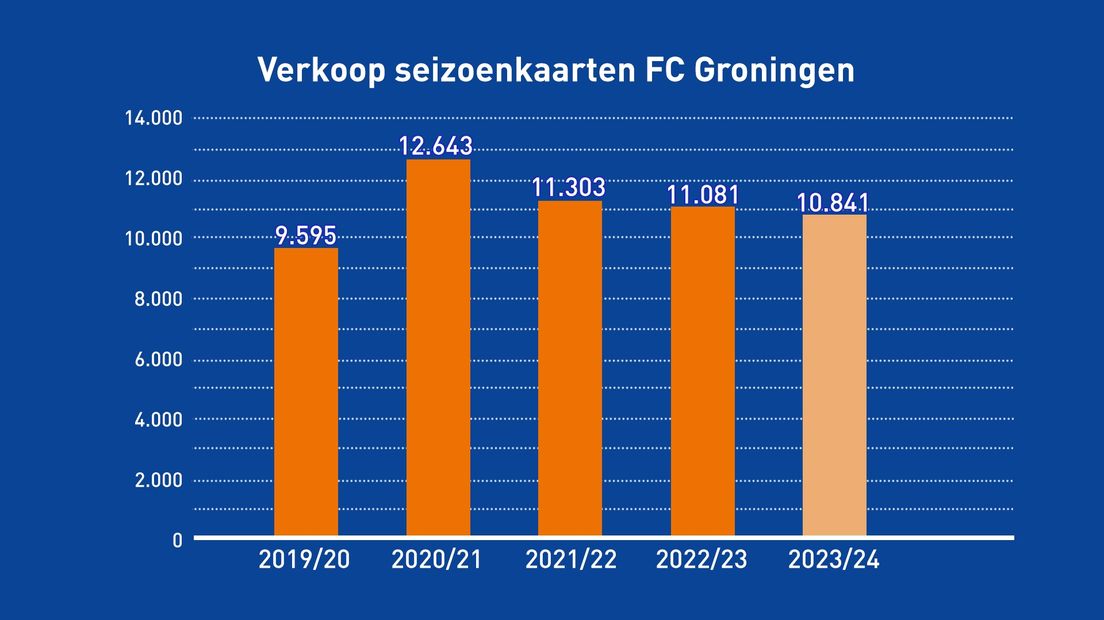 Aantal verkochte seizoenkaarten van de laatste vijf jaar (stand 7 juli)