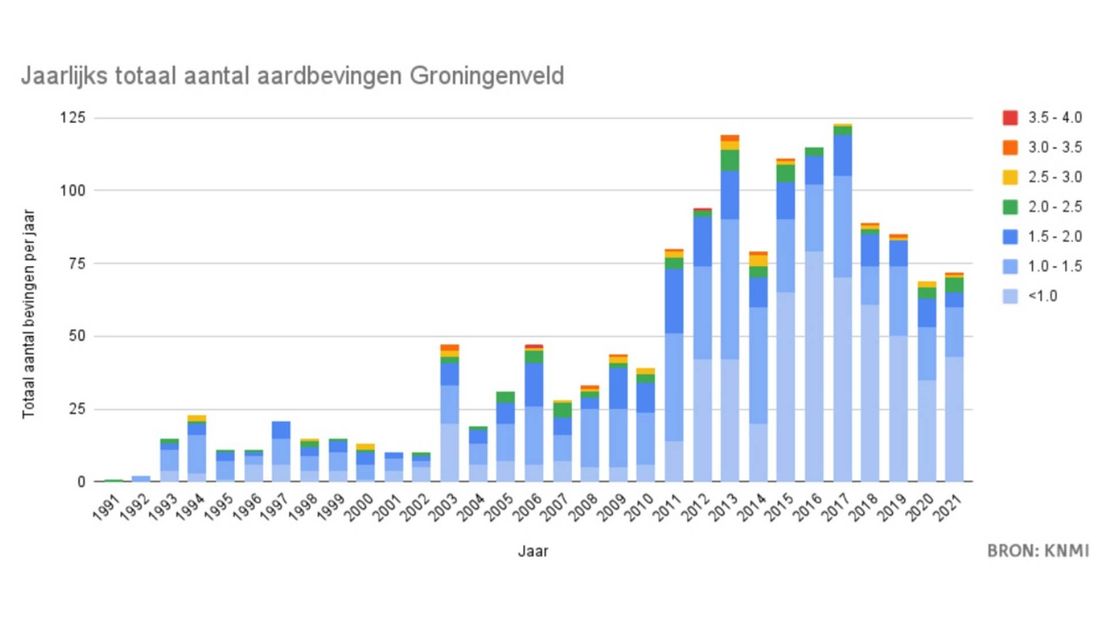 Bevingen in het Groningenveld