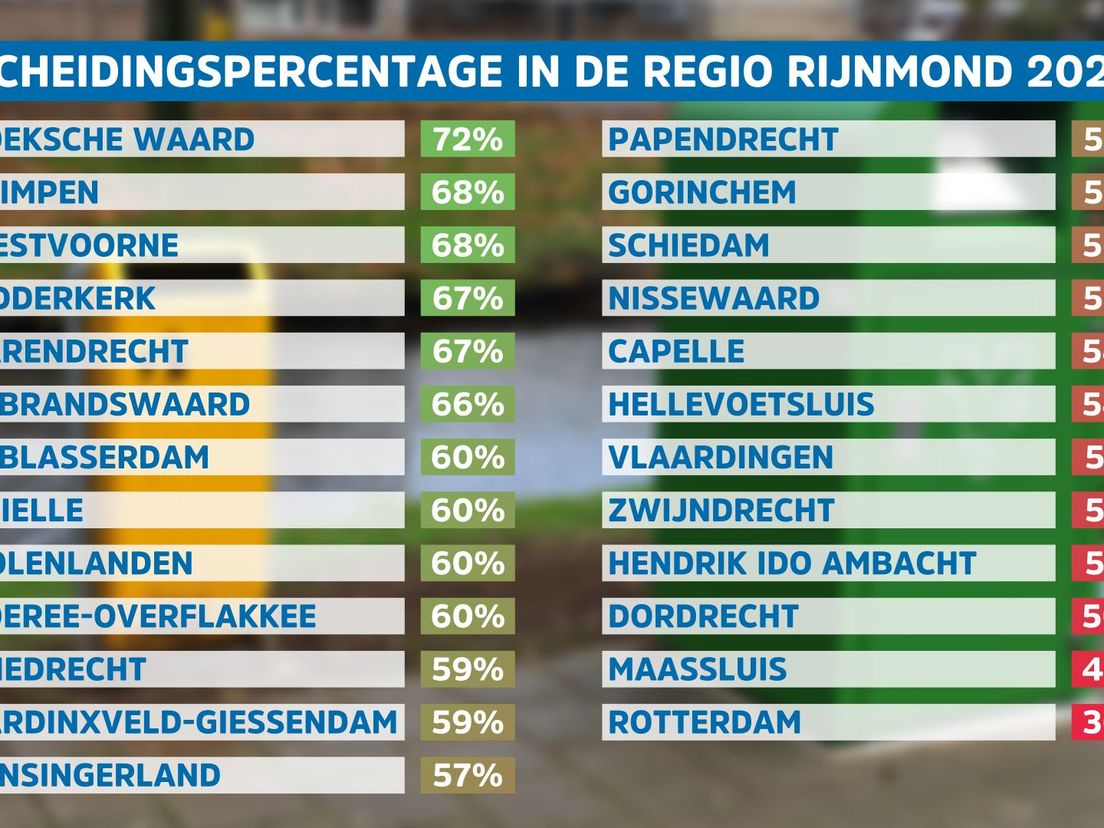 Top 25 van beste tot slechtste afvalscheiders in regio Rijnmond, op basis van CBS-gegevens 2020 en aanvullende gegevens van gemeenten over nascheiding
