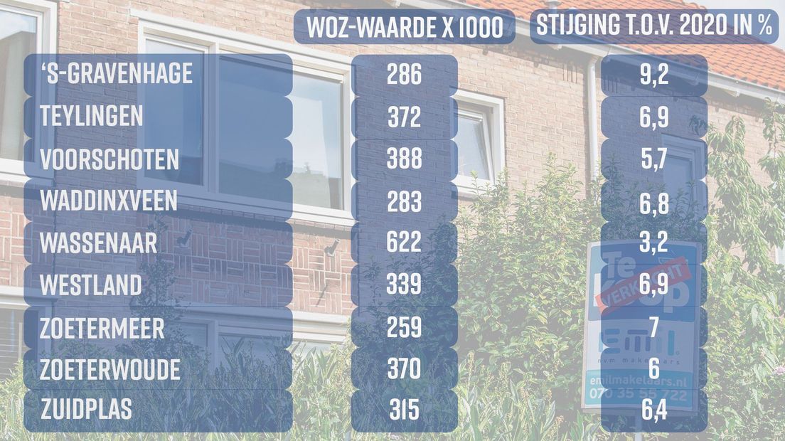WOZ-waarde 2021