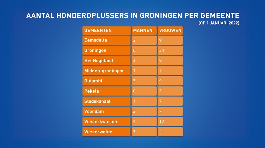 Het aantal honderdplussers per Groningse gemeente