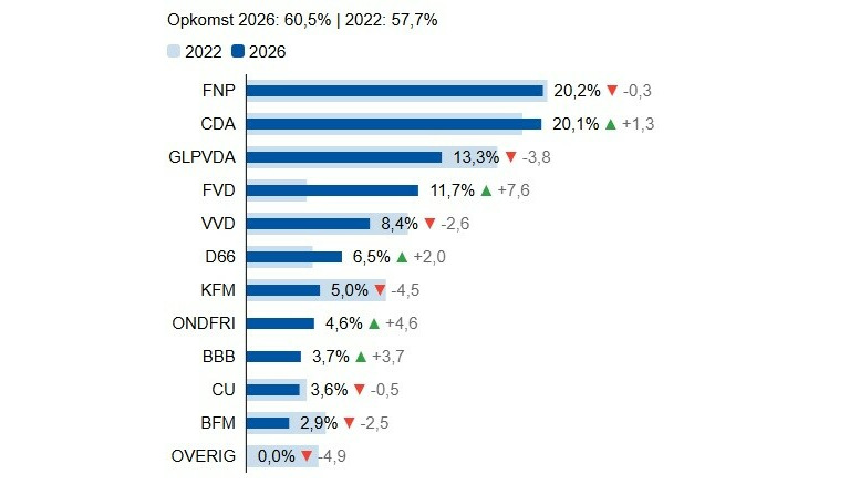 De útslach fan de gemeente De Fryske Marren