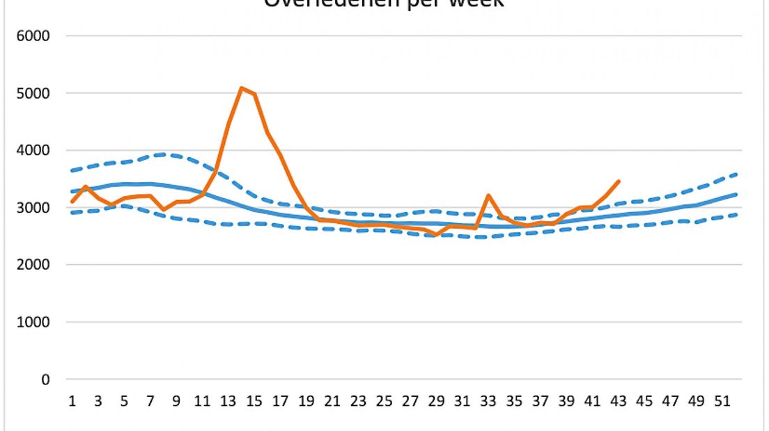 Overleden week 43 | Bron: CBS