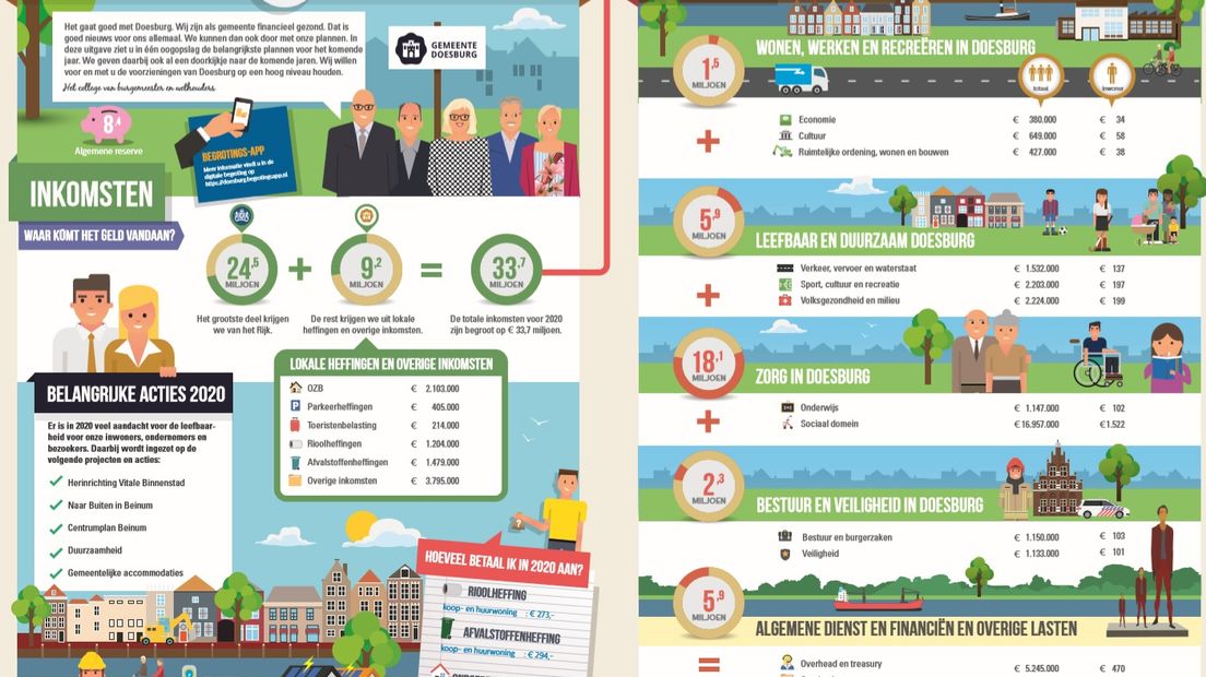 Parkeren in het centrum van Doesburg wordt duurder. Dat staat in de begrotingsplannen van het college van burgemeester en wethouders. Daarnaast gaat er vanaf 2021 minder geld naar de bibliotheek. Aan de andere kant wil Doesburg juist flink investeren in de binnenstad en de wijk Beinum.