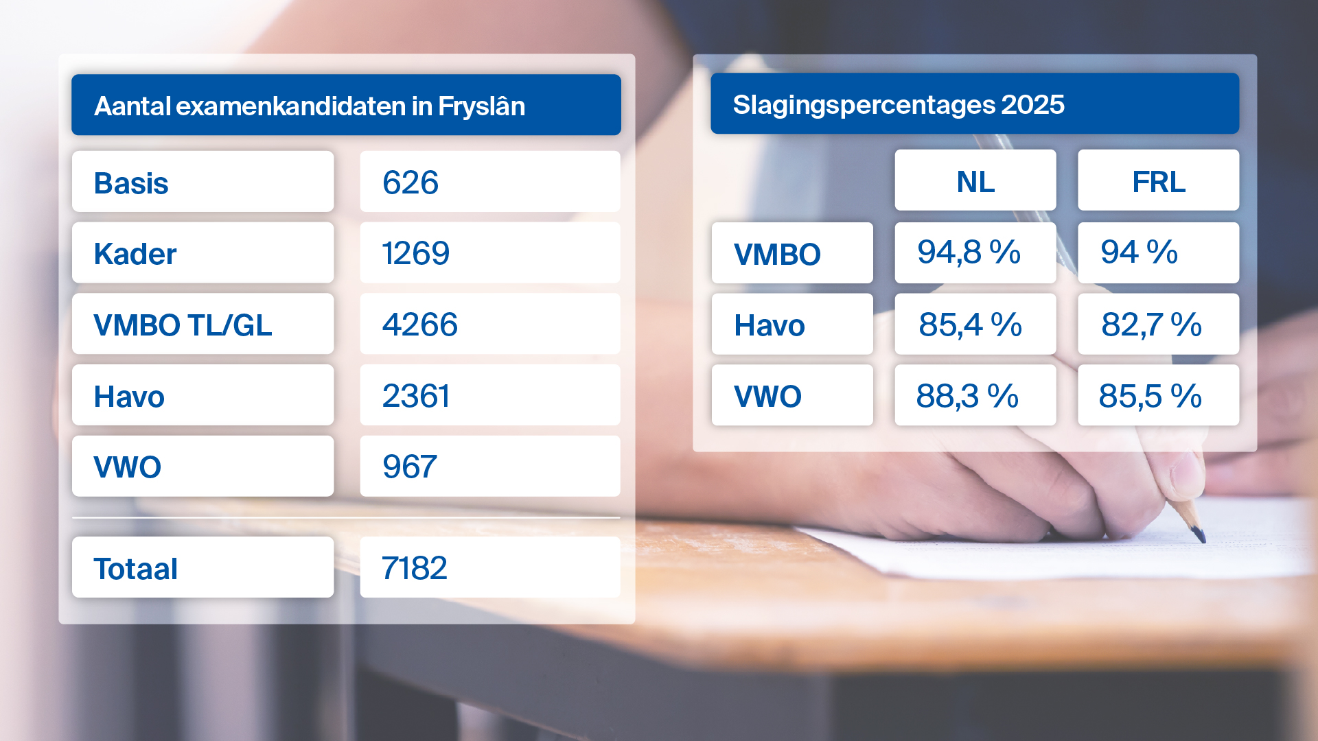 Friese examenkandidaten en het slagingspercentage