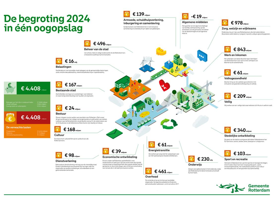 De begroting van Rotterdam voor 2024