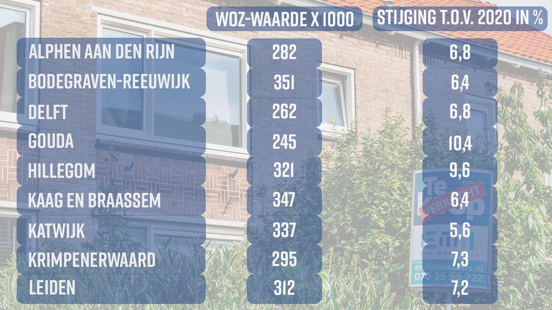 WOZ-waarde 2021