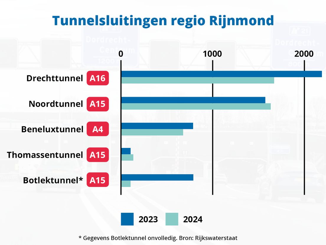Dichte tunnels door te hoge trucks in regio Rijnmond