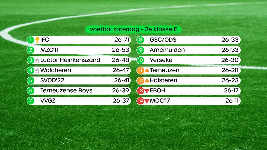 Eindstand 2e klasse E, swipe voor foto