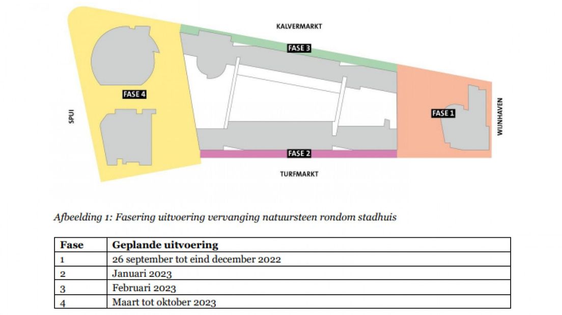 Planning van werkzaamheden rond stadhuis