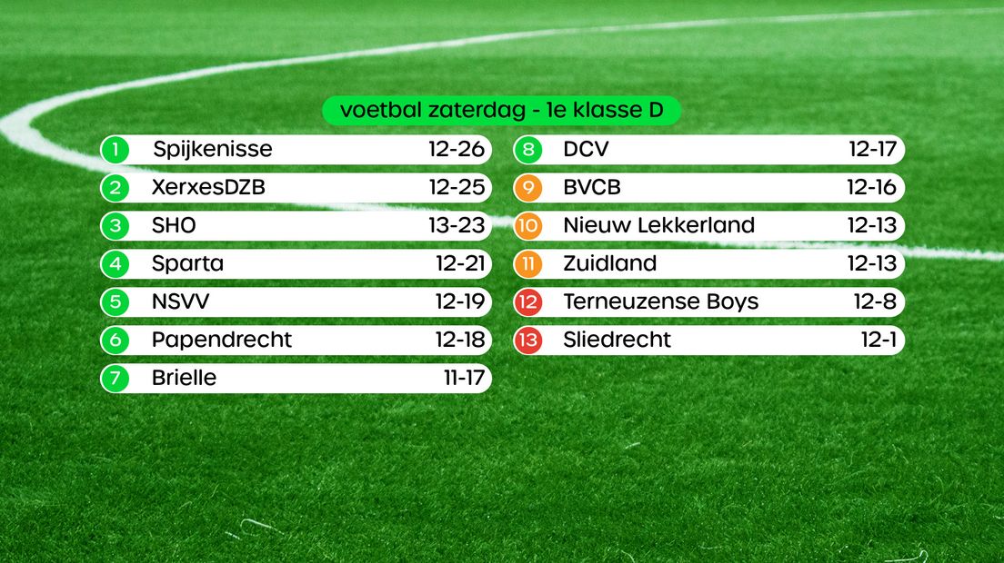 Uitslagen 1e klasse D, swipe voor stand