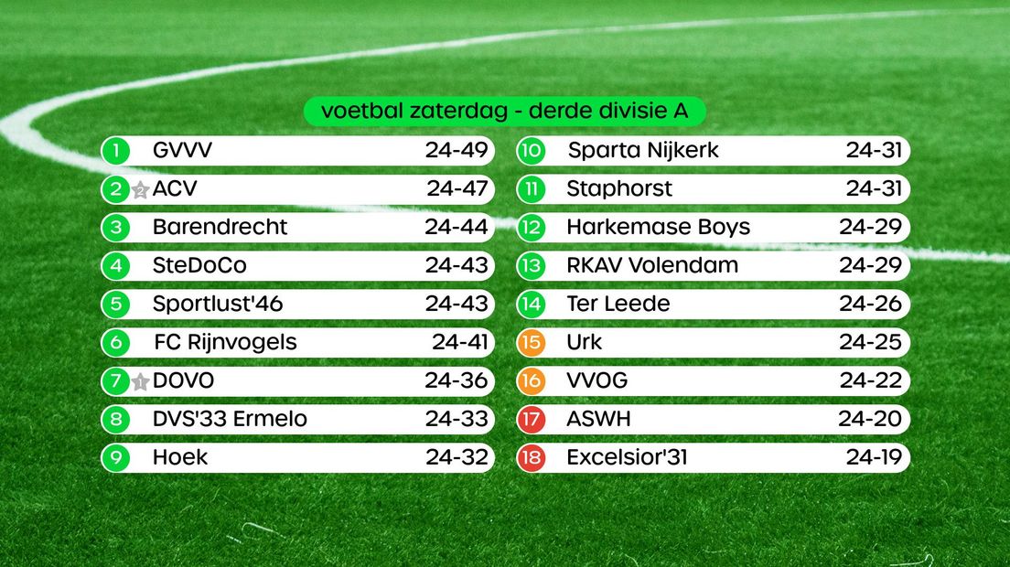 Stand Derde Divisie A