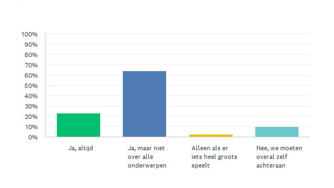 Wordt de dorpsraad actief benaderd als er iets speelt in het dorp?