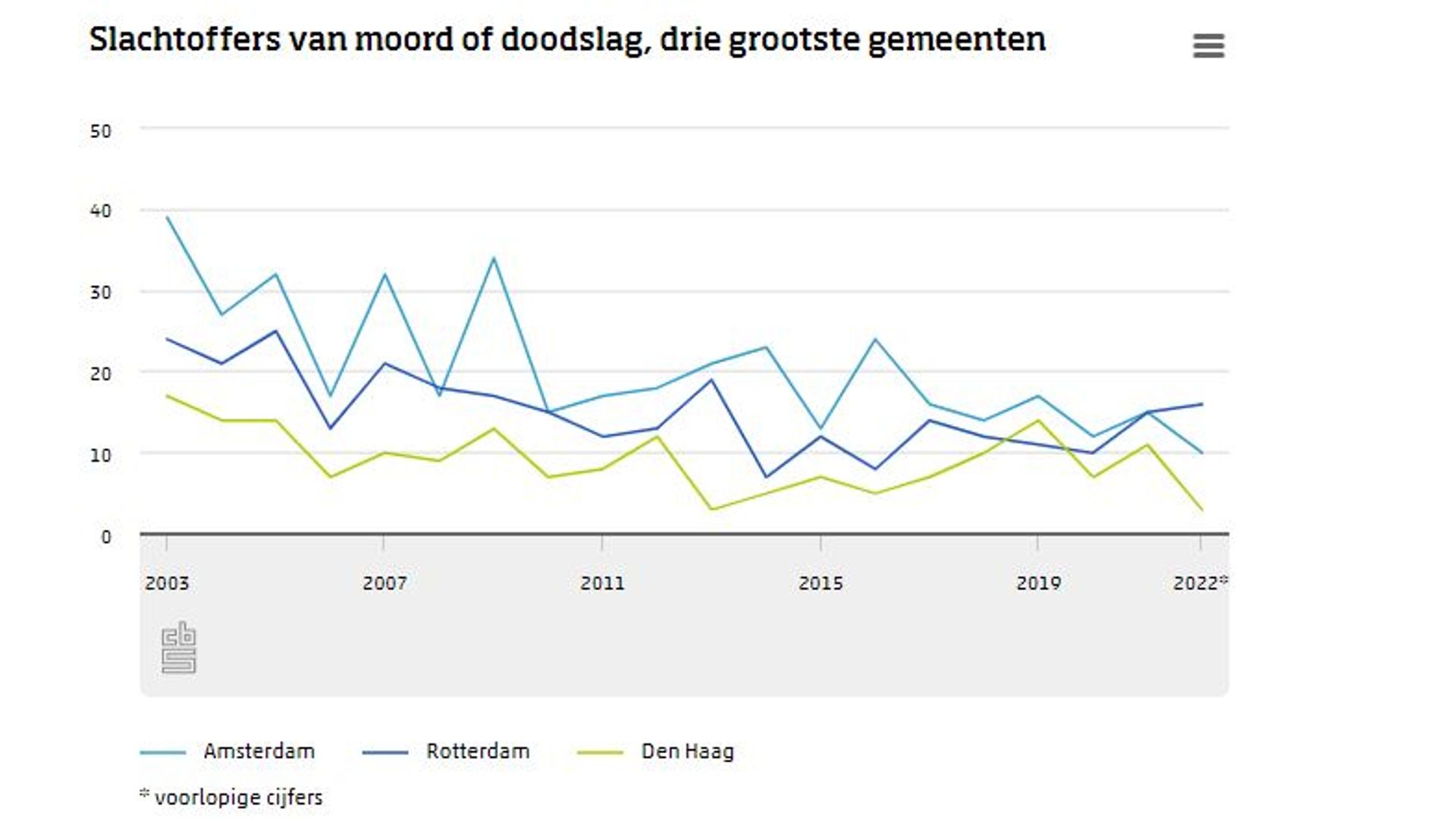 Rotterdam Moordhoofdstad Van Nederland, Meer Mensen Vermoord Dan In ...