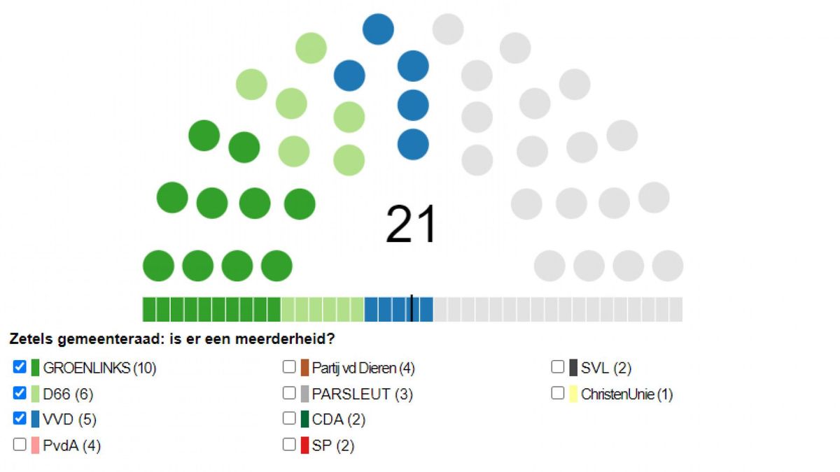 Welke coalities zijn er mogelijk? Stel met deze tool jouw favoriete Welke coalities zijn er mogelijk? Stel met deze tool jouw favoriete