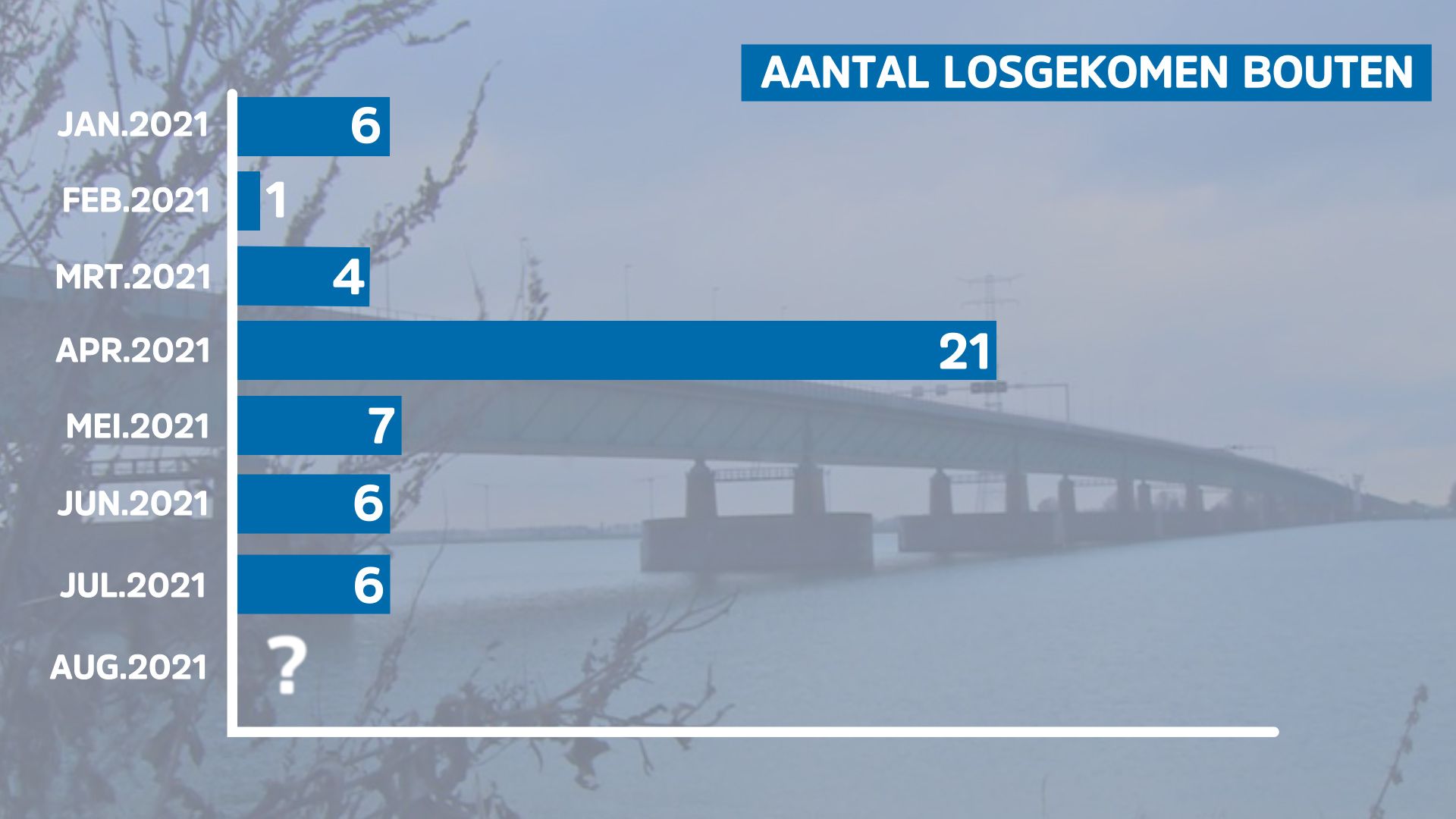 Overzicht inspecties klemmen Haringvlietbrug