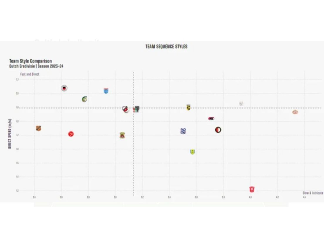 Team Style Comparison Eredivisie