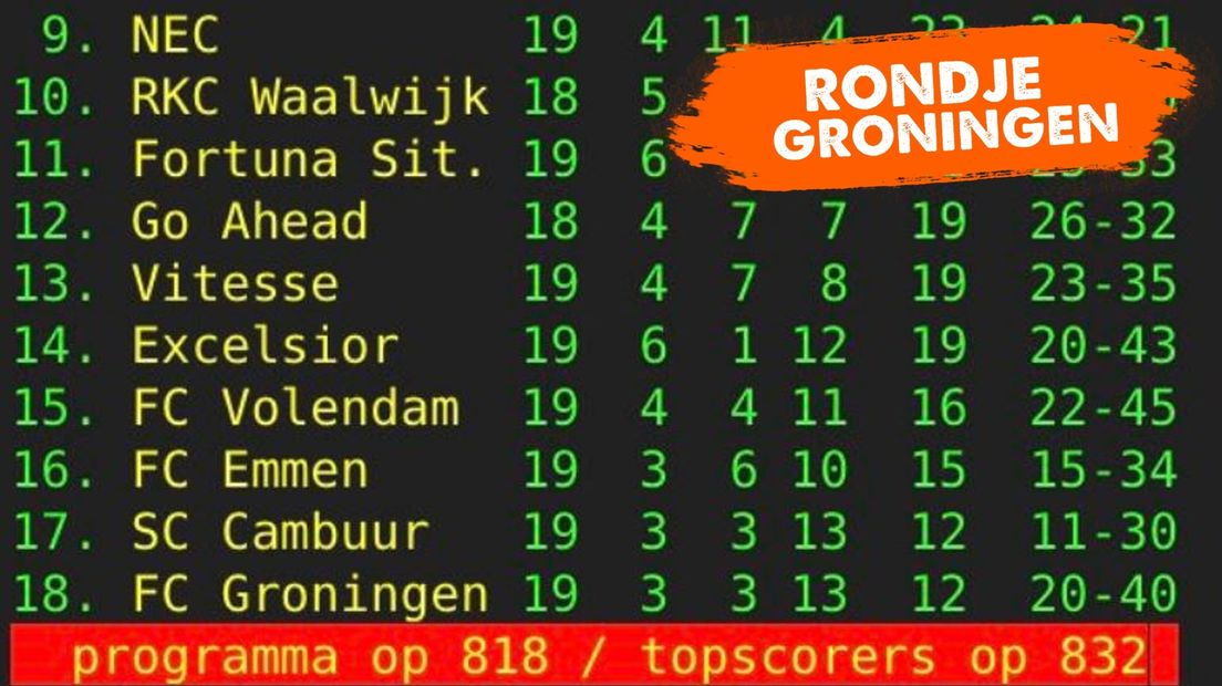 De onderste regionen van de eredivisieranglijst