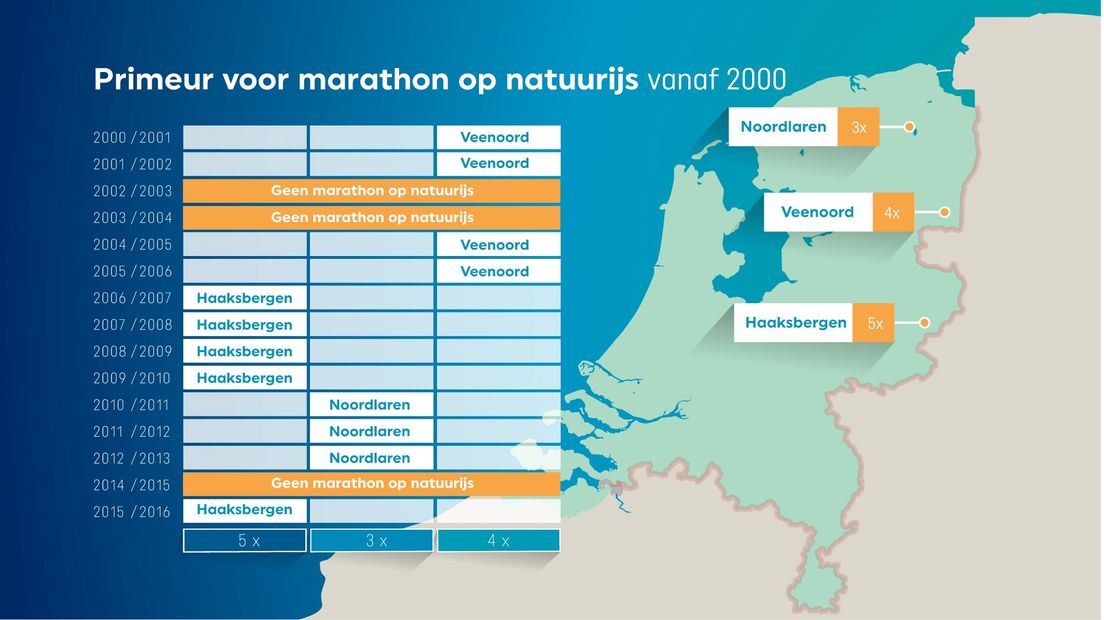 De historie van de eerste marathon sinds 2000