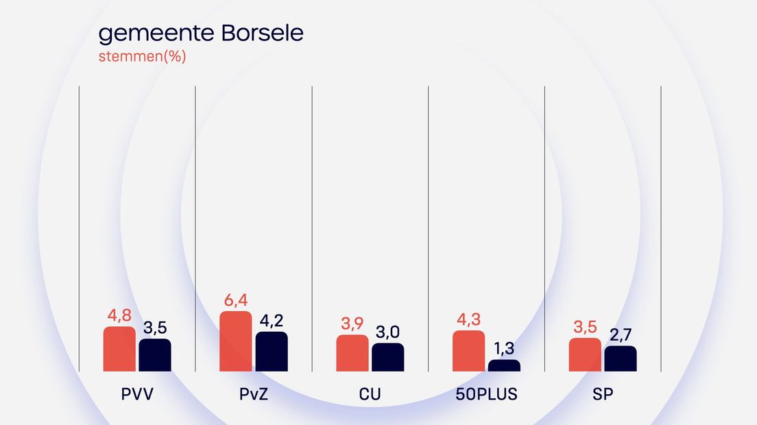 Uitslag Borsele Provinciale Staten 2023