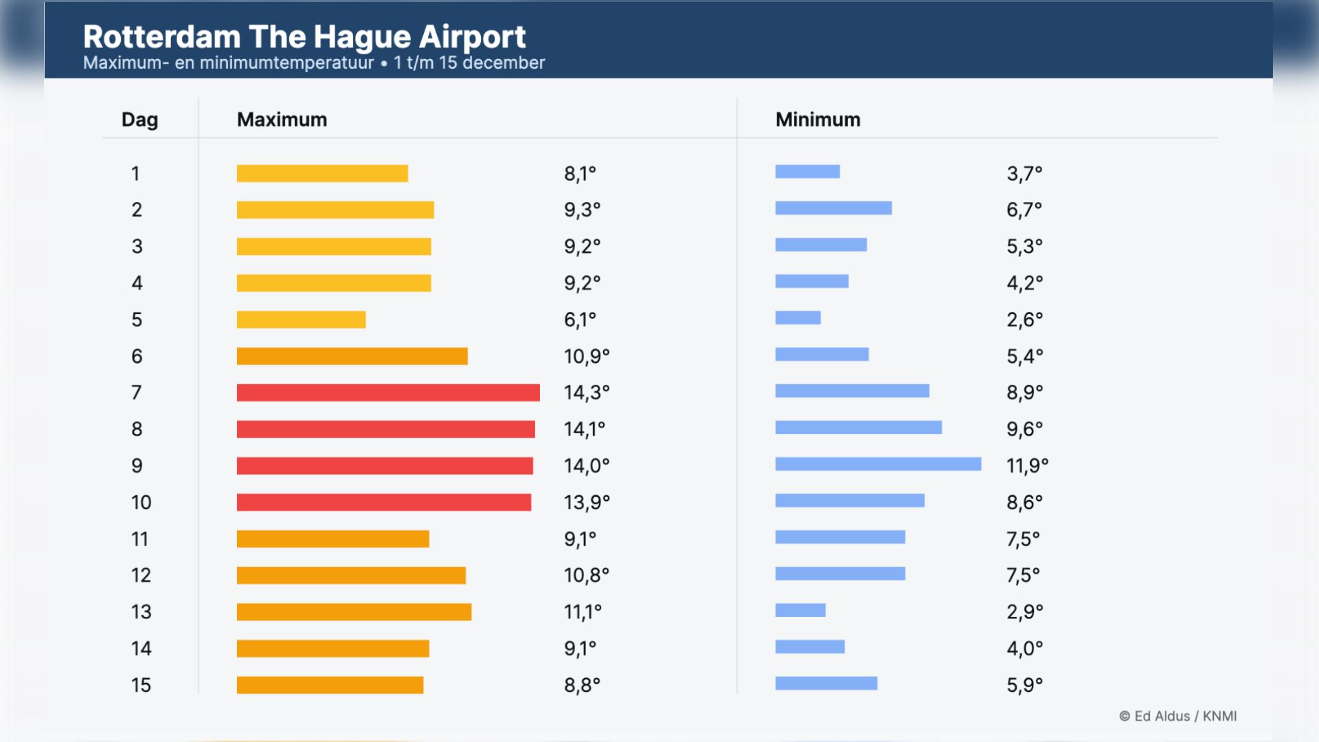 De temperaturen in de eerste helft van december 2025