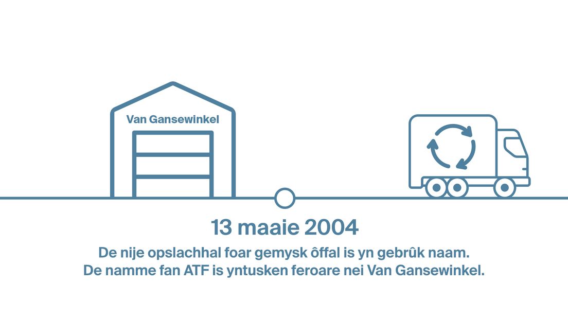 In tiidline fan de ATF-brân