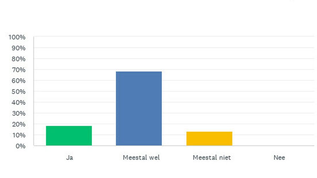 Vindt u dat u over relevante zaken kunt meepraten?