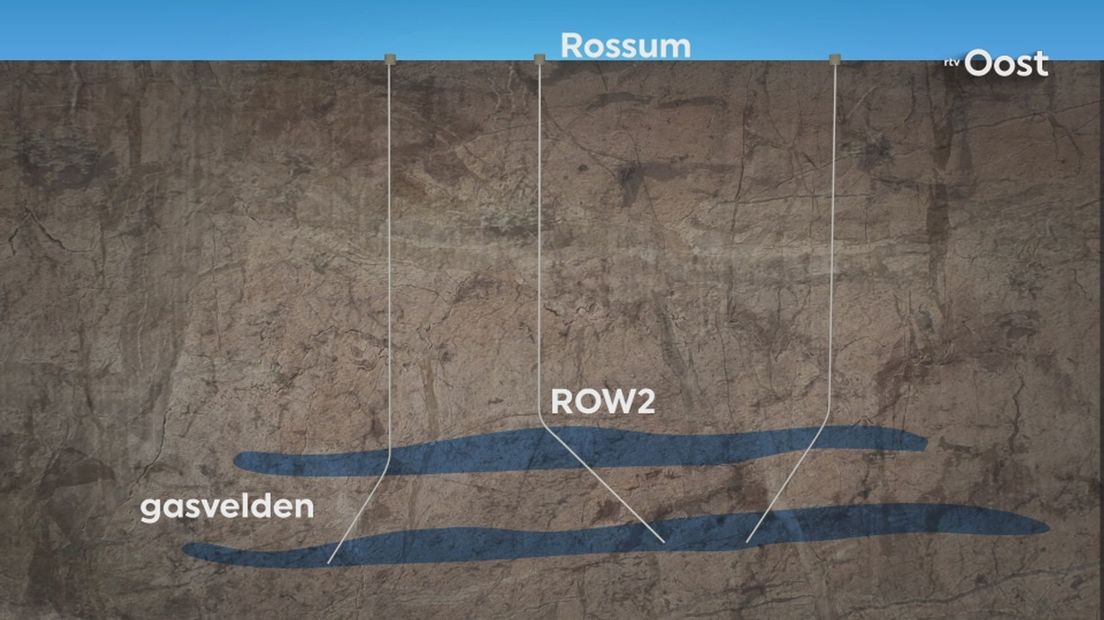 Vanuit Rossum wordt via drie putten afvalwater in de bodem geïnjecteerd, één van die putten, ROW-2 is gescheurd