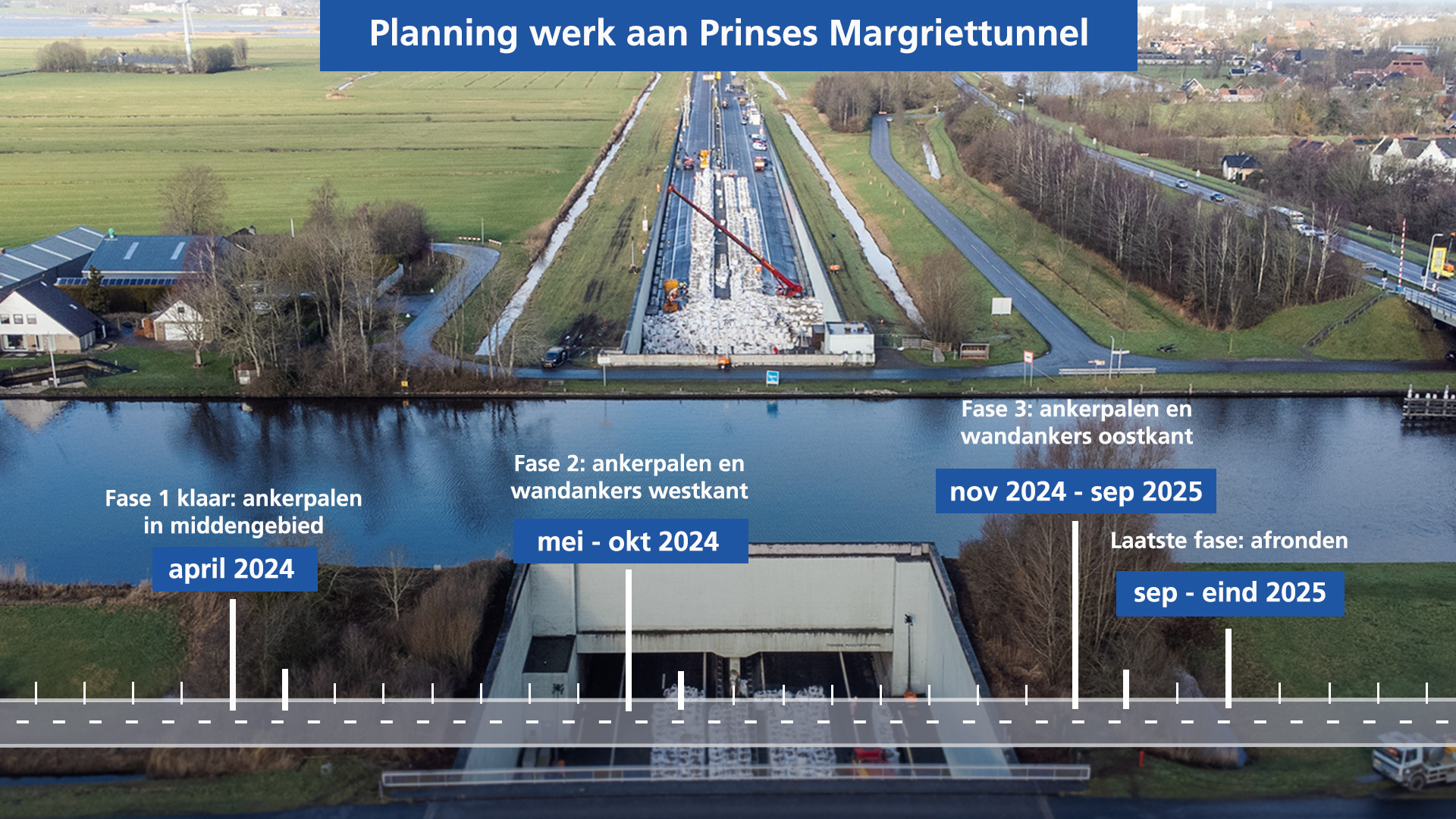 De planning van het werk aan de Prinses Margriettunnel