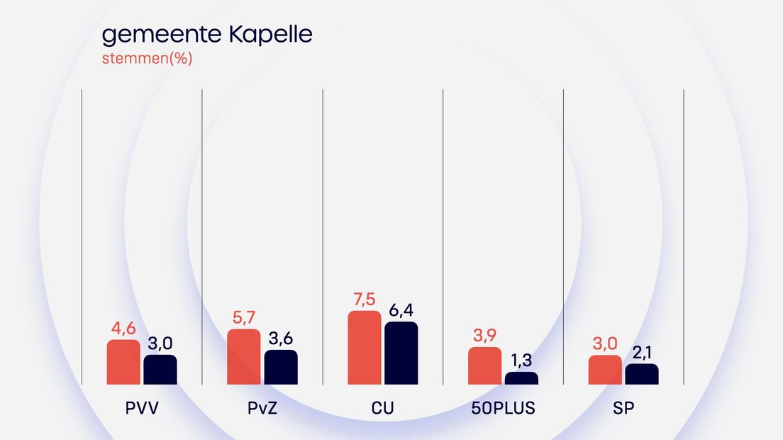 Uitslag Kapelle Provinciale Staten 2023