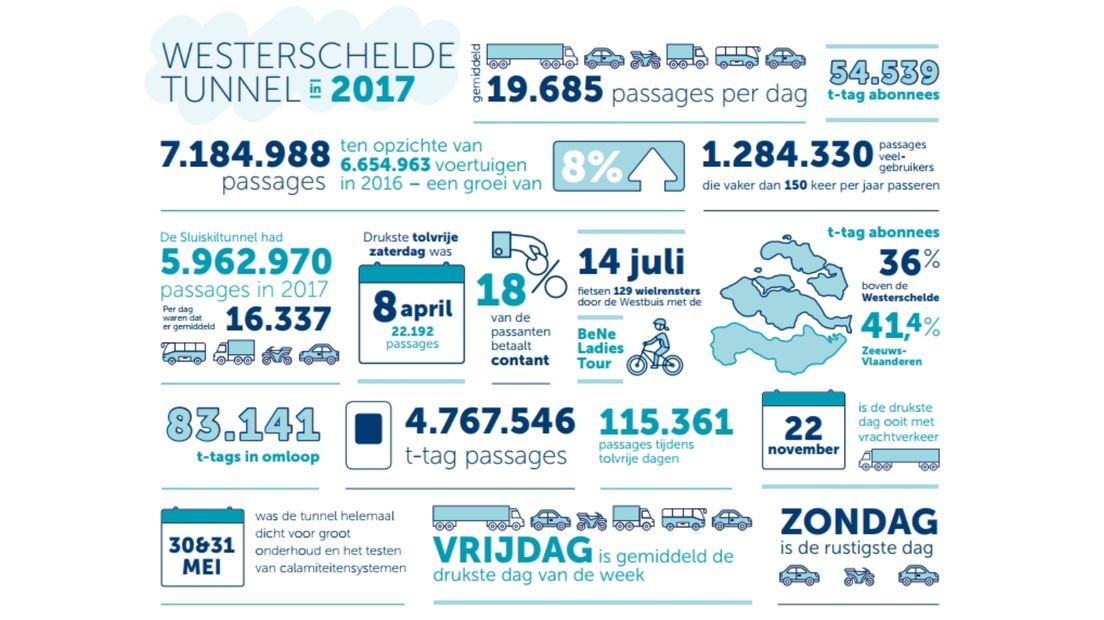 De feiten over de Westerscheldetunnel van 2017 op een rij