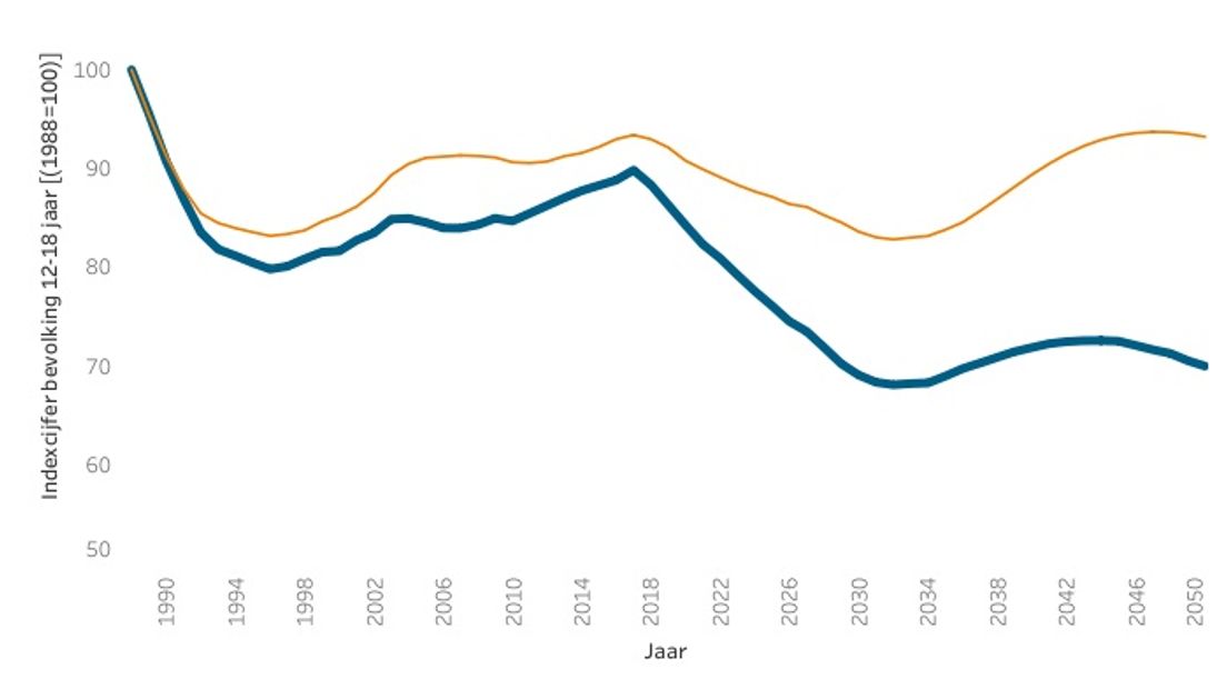 De cijfers van Trendbureau Drenthe (bron: Trendbureau Drenthe)