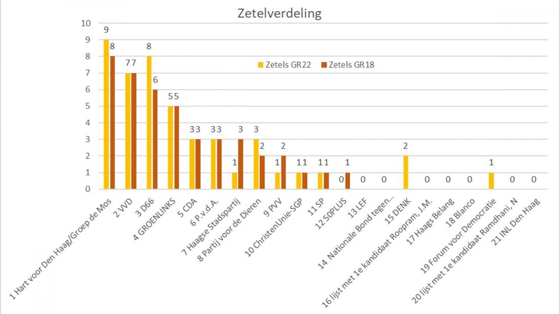 Afbeelding: gemeente Den Haag