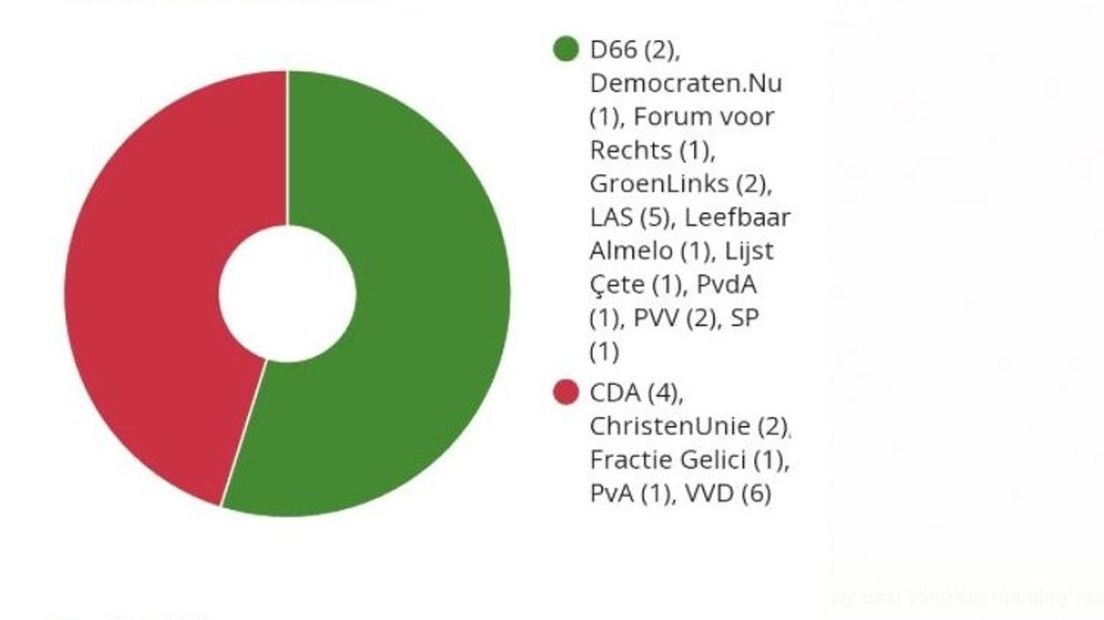 In Almelo en Enschede werd de motie van de PVV wel aangenomen. Op de foto de uitslag van Almelo.