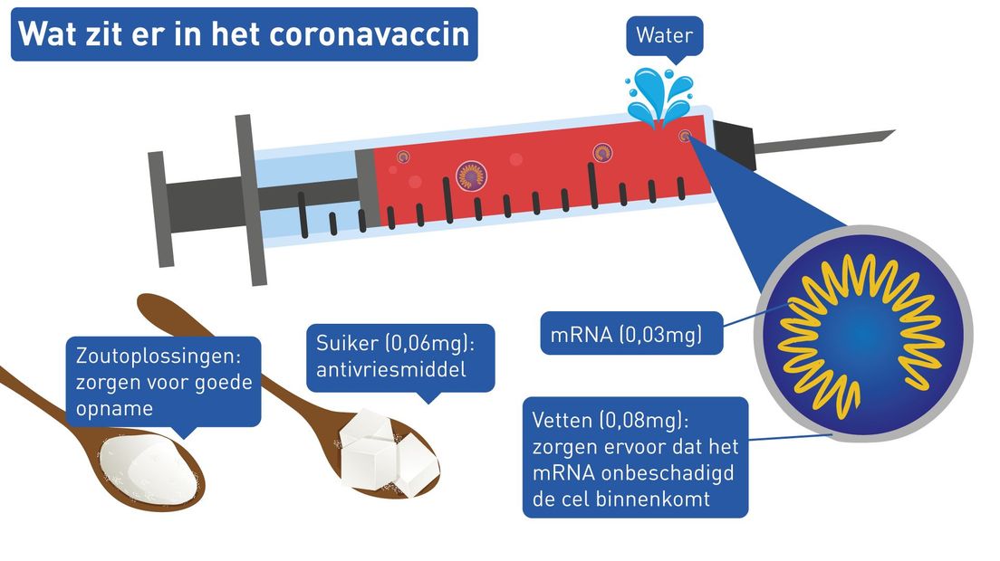 Wat zit er in het coronavaccin?