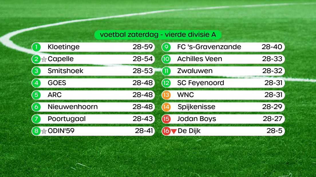 Stand Vierde Divisie A