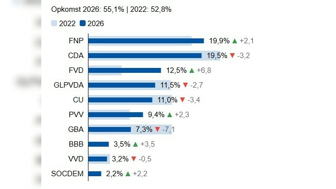De útslach fan de gemeente Achtkarspelen
