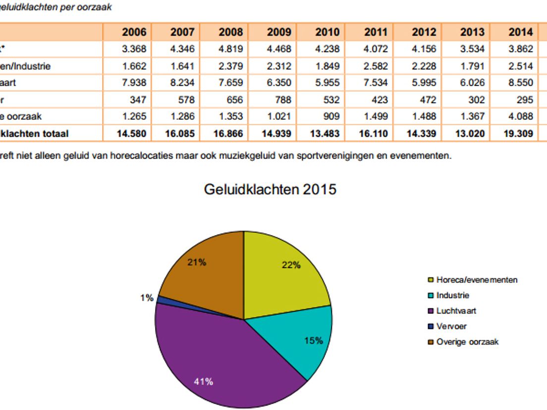 Tabel over aantalgeluidsklachten in de regio Rijnmond 2015