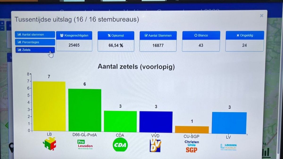 Verkiezingsuitslag Leusden biedt ruimte voor scherpe onderhandelingen
