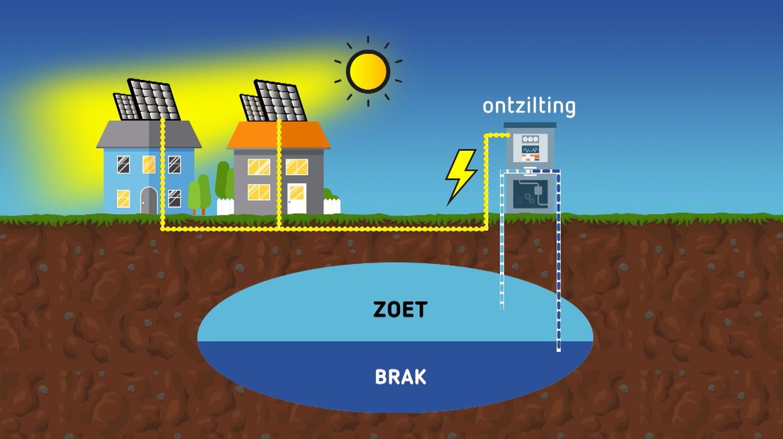 Door zout water te ontzilten wordt er zoet water gemaakt wat door agrariërs gebruikt kan worden in droge tijden.