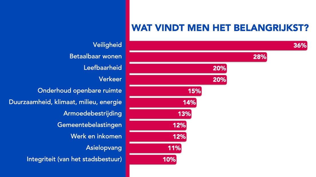 Volgens inwoners van Den Haag zijn dit de belangrijkste verkiezingsthema's