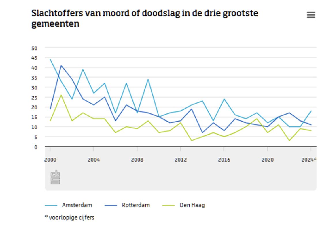 Het aantal moorden in de drie grootste gemeenten van Nederland door de jaren heen.